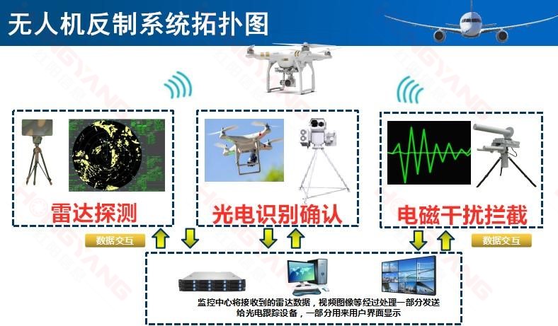 無(wú)人機(jī)反制系統(tǒng)拓?fù)鋱D 無(wú)人機(jī)反制系統(tǒng)拓?fù)鋱D
