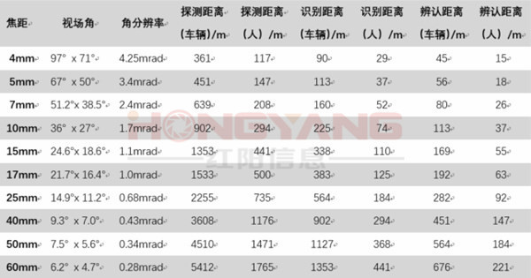 熱成像鏡頭對應探測距離表 圖片關(guān)鍵詞